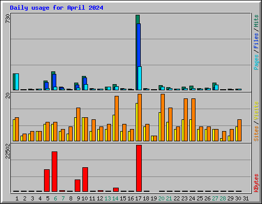 Daily usage for April 2024