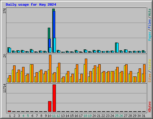 Daily usage for May 2024