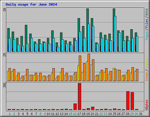 Daily usage for June 2024