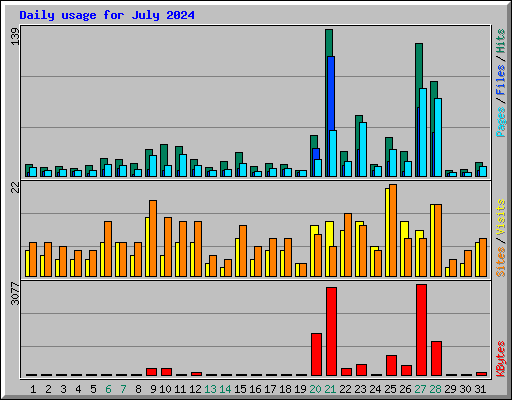 Daily usage for July 2024