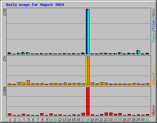 Daily usage for August 2024