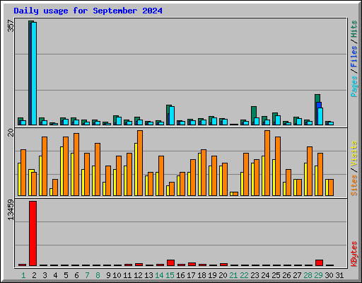 Daily usage for September 2024