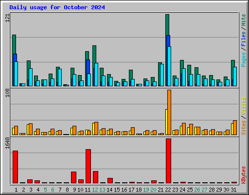 Daily usage for October 2024