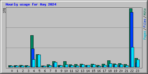 Hourly usage for May 2024