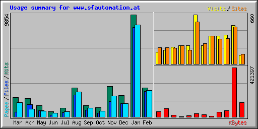 Usage summary for www.sfautomation.at